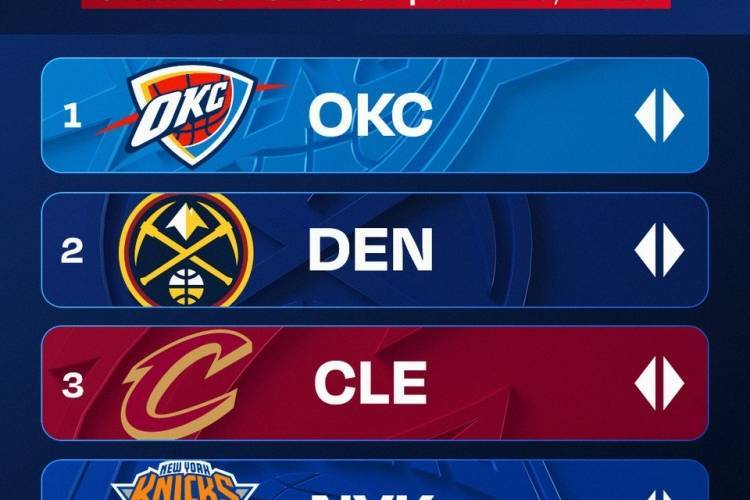 官方实力榜：雷霆榜首 火箭第7勇士第8湖人第10